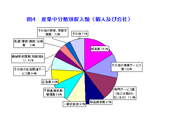 図4 産業中分類別収入額(個人及び会社)のグラフ