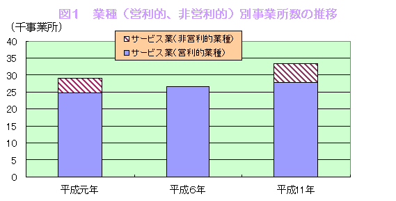 グラフ:図1 業種(営利的、非営利的)別事業所数の推移