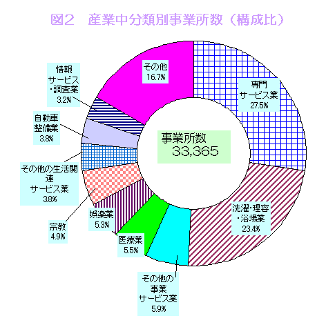 グラフ:図2 産業中分類別事業所数(構成比)
