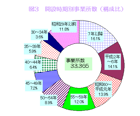 グラフ:図3 開設時期別事業所数(構成比)