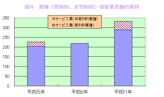 グラフ:図4 業種(営利的、非営利的)別従業者数の推移