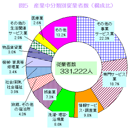グラフ:図5 産業中分類別従業者数(構成比)