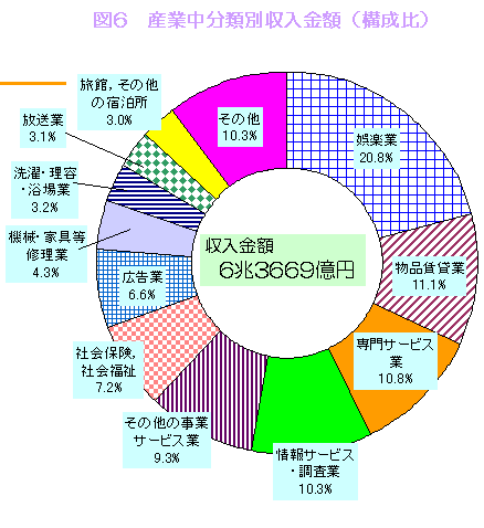 グラフ:図6 産業中分類別収入金額(構成比)