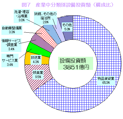 グラフ:図7 産業中分類別設備投資額(構成比)
