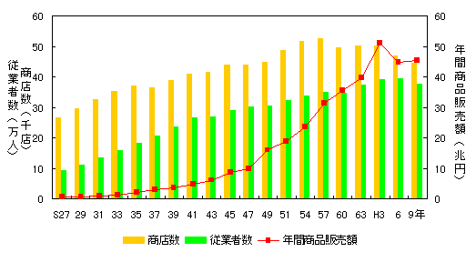 本市商業の推移(総数)のグラフ