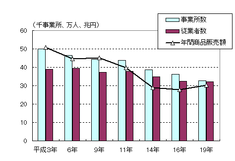 グラフ:主要指標の長期推移