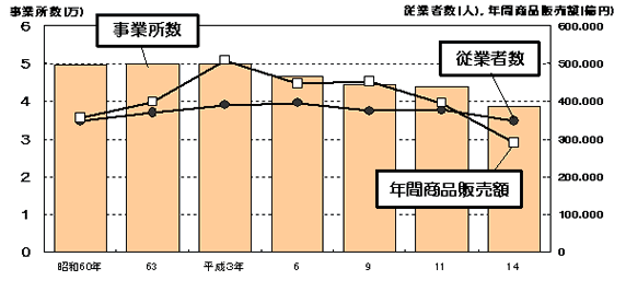 事業所数・従業員数・年間商品販売額の推移グラフ