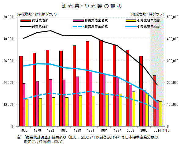 グラフ:卸売業・小売業の長期推移