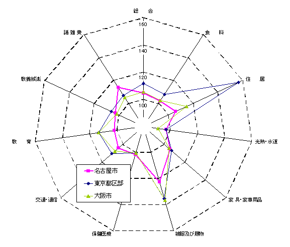 グラフ:名古屋市、東京都区部、大阪市の指数