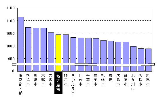 グラフ:18大都市の総合指数