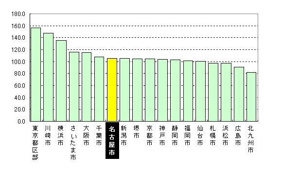 グラフ:18大都市の「住居」指数