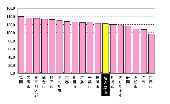 グラフ:18大都市の「被服及び履物」指数