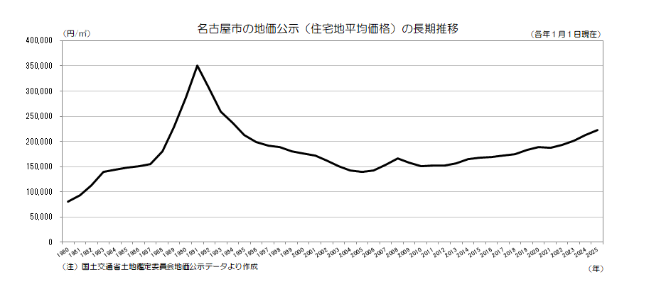 グラフ:地価公示(住宅地平均価格)の長期推移(昭和55年以降)