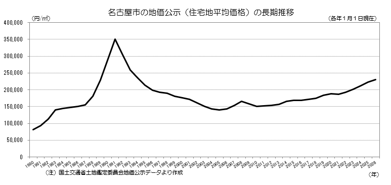 グラフ：地価公示（住宅地平均価格）の長期推移(昭和55年以降）