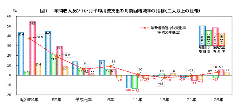 グラフ：図1　年間収入及び1か月平均消費支出の対前回増減率の推移（二人以上の世帯）