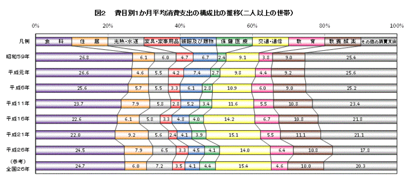 グラフ：図2　費目別1か月間平均消費支出の推移（ふぃたり以上の世帯）