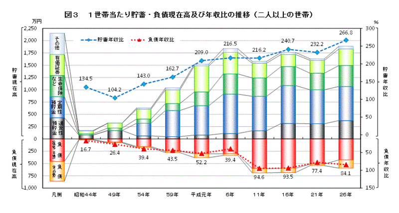 グラフ：図3　1世帯当たり貯蓄・負債現在高及び年収比の推移（二人以上の世帯）
