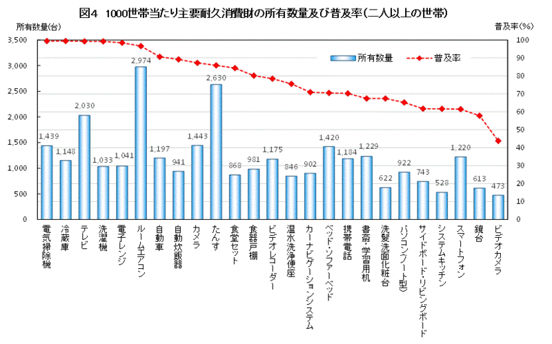 グラフ：図4　1000世帯当たり主要耐久消費財の所有数量及び普及率（二人以上の世帯）