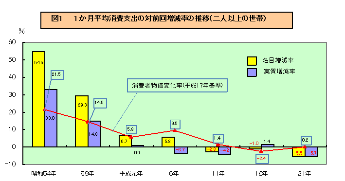 グラフ：図1　1か月平均消費支出の対前回増減率の推移（二人以上の世帯）