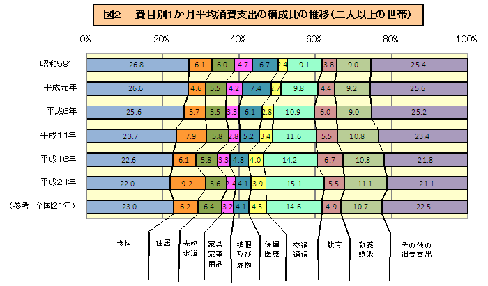 グラフ：図2　費目別1か月平均消費支出の構成比の推移（二人以上の世帯）