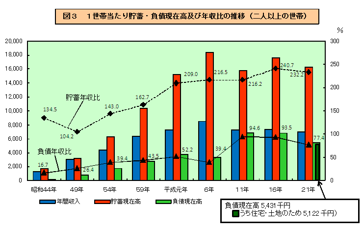 グラフ：図3　1世帯当たり貯蓄・負債の現在高及び年収比の推移（二人以上の世帯）
