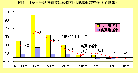 グラフ：図1　1か月平均消費支出の対前回増加率の推移(全世帯)