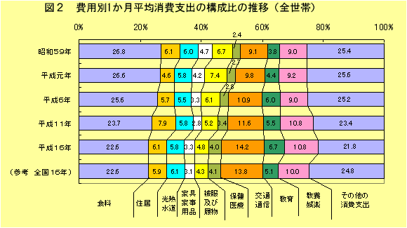 グラフ：図2　費目別1か月平均消費支出の構成比の推移(全世帯)