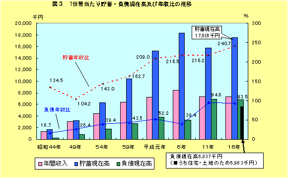 グラフ：図3　1世帯当たりの貯蓄・負債現在高及び年収比の推移