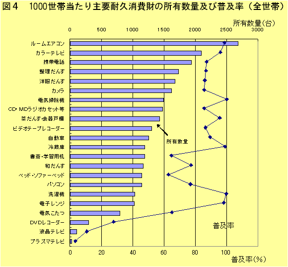 グラフ：図4　1000世帯当たりの主要耐久消費財の所有数量及び普及率(全世帯)