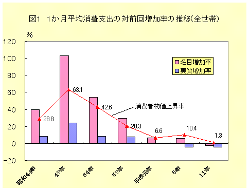 グラフ：図1　1か月平均消費支出の対前回増加率の推移(全世帯)