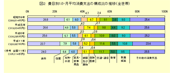 グラフ：図2　費目別1か月平均消費支出の構成比の推移(全世帯)