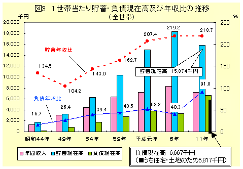 グラフ：図3　1世帯当たり貯蓄・負債現在高及び年収比の推移