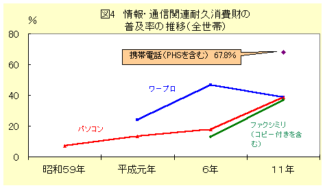 グラフ：図4　情報・通信関連耐久消費財の普及率の推移(全世帯)