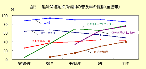 グラフ：図5　趣味関連耐久消費財の普及率の推移(全世帯)