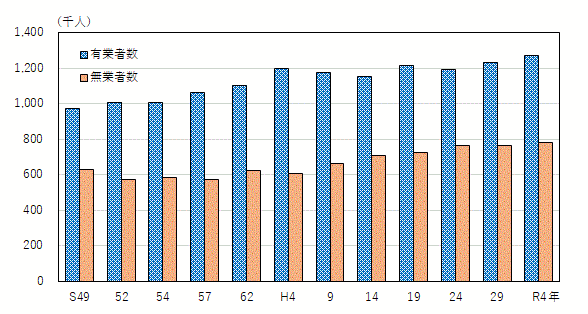 グラフ:有業者数及び無業者数の推移