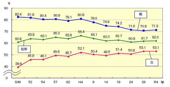 グラフ:男女別有業率の推移