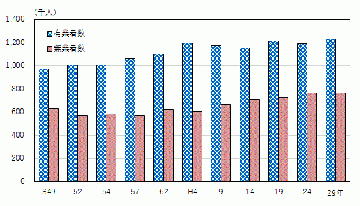 グラフ:有業者数及び無業者数の推移