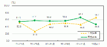 グラフ:年齢階級別育児をしている女性の有業率