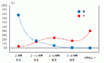 グラフ:男女、1日当たりの家事・育児時間別育児をしている雇用者の割合