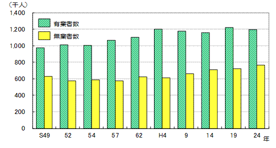 有業者数及び無業者数の推移を表したグラフ