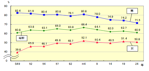 男女別有業率の推移を表したグラフ