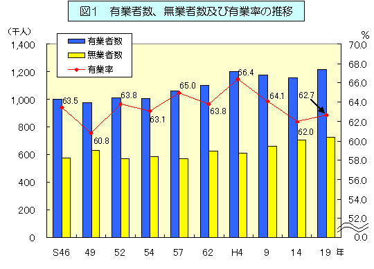 グラフ:図1 有業者数、無業者数及び有業率の推移