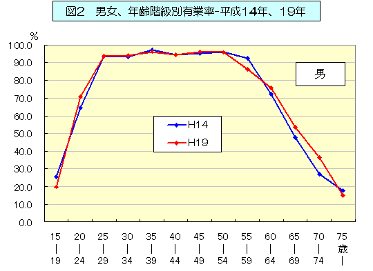 グラフ:図2 男性の年齢階級別有業率-平成14年、19年