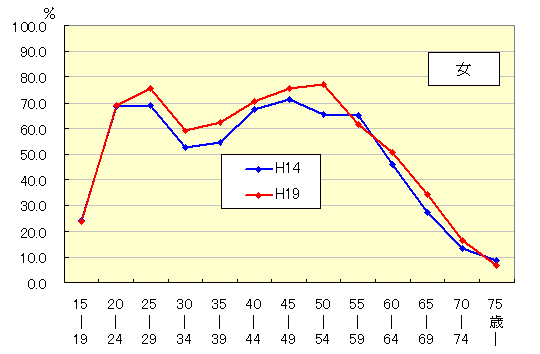 グラフ:女性の年齢階級別有業率-平成14年、19年