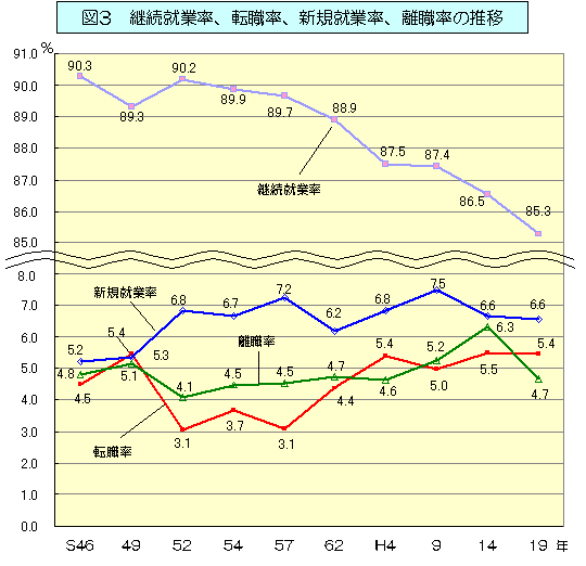 グラフ:図3 継続就業率、転職率、新規就業率、離職率の推移