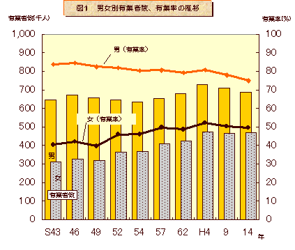 グラフ:図1 男女別有業者数、有業率の推移