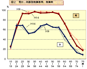 グラフ:図2 男女、年齢別有業者数、有業率