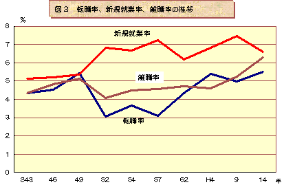グラフ:図3 転職率、新規就業率、離職率の推移