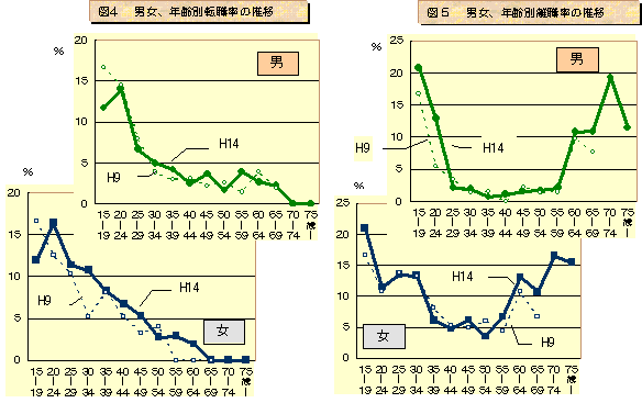 グラフ:図4 男女、年齢別転職率の推移 図5 男女、年齢別離職率の推移