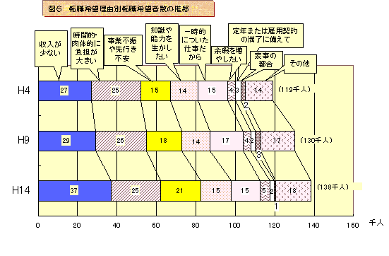 グラフ:図6 転職希望理由別転職希望者数の推移